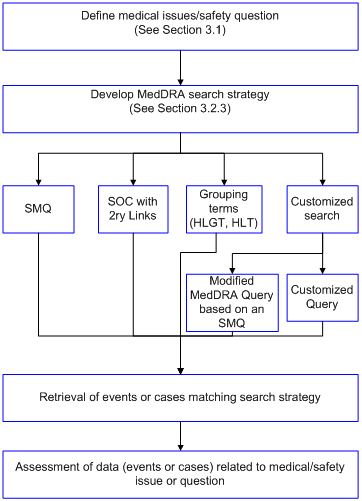 General approach for data retrieval